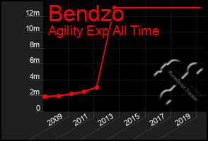 Total Graph of Bendzo