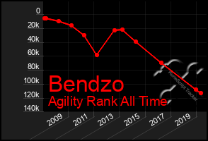 Total Graph of Bendzo