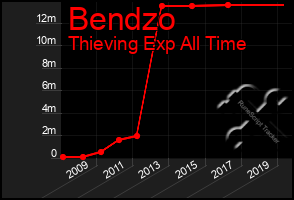 Total Graph of Bendzo