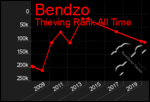 Total Graph of Bendzo