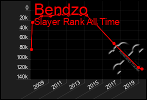 Total Graph of Bendzo