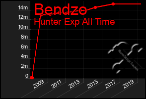 Total Graph of Bendzo