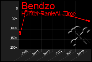 Total Graph of Bendzo