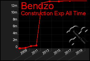 Total Graph of Bendzo