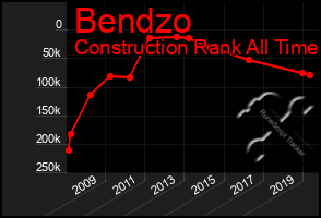 Total Graph of Bendzo