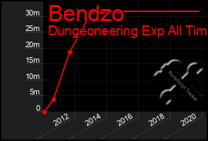 Total Graph of Bendzo