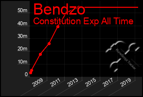 Total Graph of Bendzo