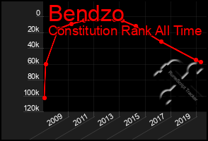 Total Graph of Bendzo