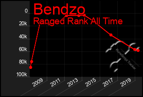 Total Graph of Bendzo