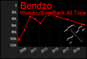 Total Graph of Bendzo