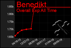 Total Graph of Benedikt