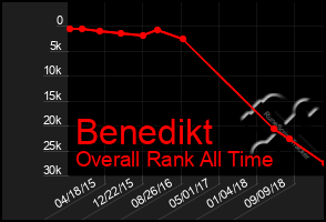 Total Graph of Benedikt