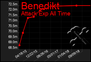 Total Graph of Benedikt