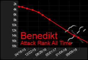 Total Graph of Benedikt