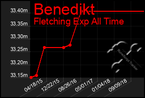 Total Graph of Benedikt