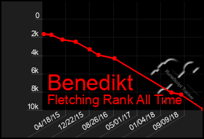Total Graph of Benedikt