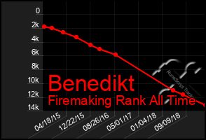 Total Graph of Benedikt