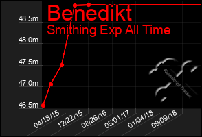 Total Graph of Benedikt