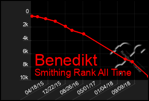 Total Graph of Benedikt