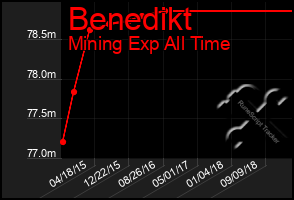 Total Graph of Benedikt