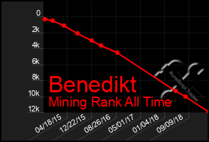 Total Graph of Benedikt