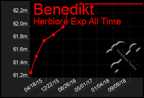 Total Graph of Benedikt
