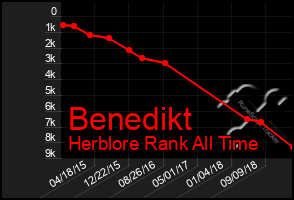 Total Graph of Benedikt