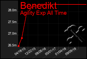 Total Graph of Benedikt