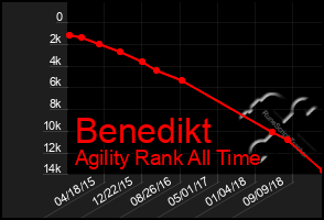 Total Graph of Benedikt