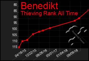 Total Graph of Benedikt