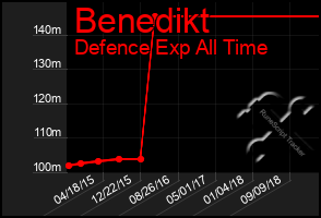 Total Graph of Benedikt