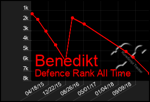 Total Graph of Benedikt