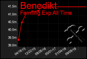 Total Graph of Benedikt