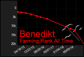 Total Graph of Benedikt