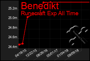 Total Graph of Benedikt