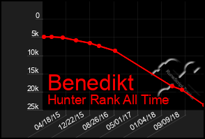 Total Graph of Benedikt