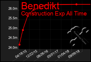 Total Graph of Benedikt