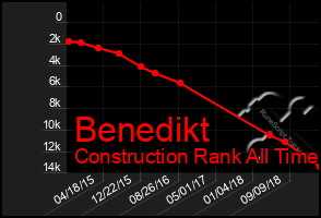 Total Graph of Benedikt