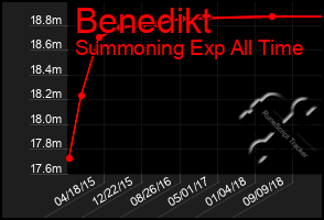 Total Graph of Benedikt
