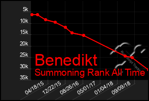 Total Graph of Benedikt