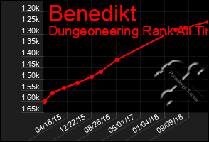 Total Graph of Benedikt