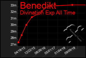 Total Graph of Benedikt