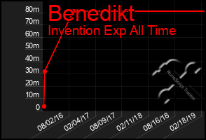 Total Graph of Benedikt