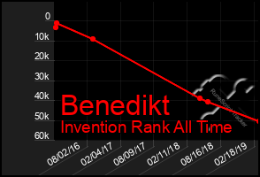 Total Graph of Benedikt