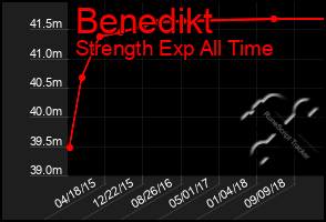 Total Graph of Benedikt