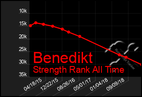 Total Graph of Benedikt