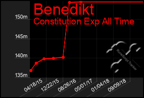 Total Graph of Benedikt
