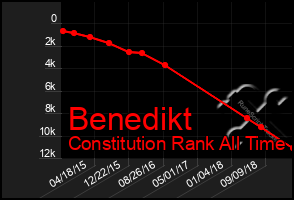 Total Graph of Benedikt