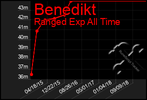 Total Graph of Benedikt