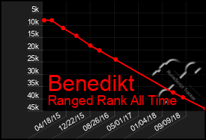 Total Graph of Benedikt